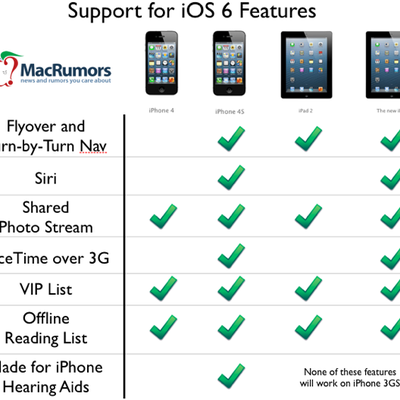 ios6 feature chart