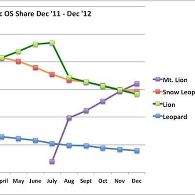 os x mountain lion share dec12