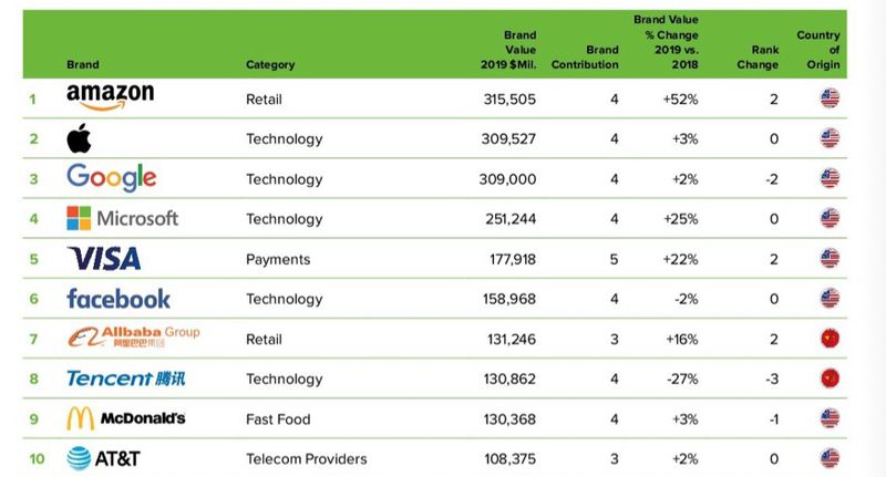 Amazon Surpasses Apple and Google to Become World's Most Valuable Brand ...