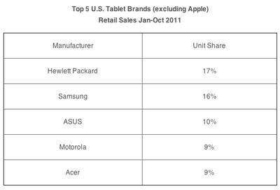 npd oct11 tablet sales