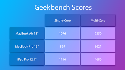 Comparing The 13 Inch Macbook Pro To The Macbook Air And Ipad Pro Macrumors