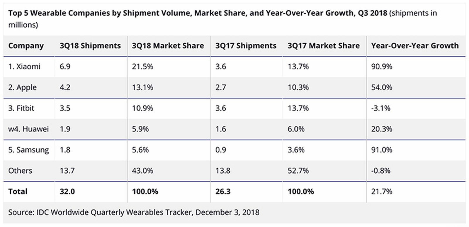 Apple Shipped an Estimated 4.2 Million Apple Watches in 3Q2018, With ...