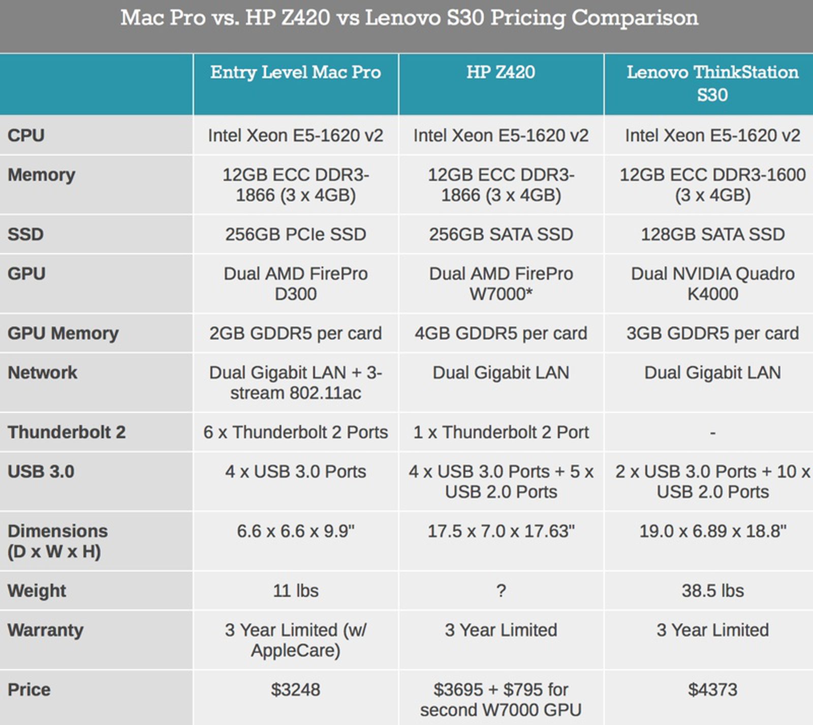 Entry-Level Mac Pro Offers Comparable Pricing Versus OEM PCs, DIY ...