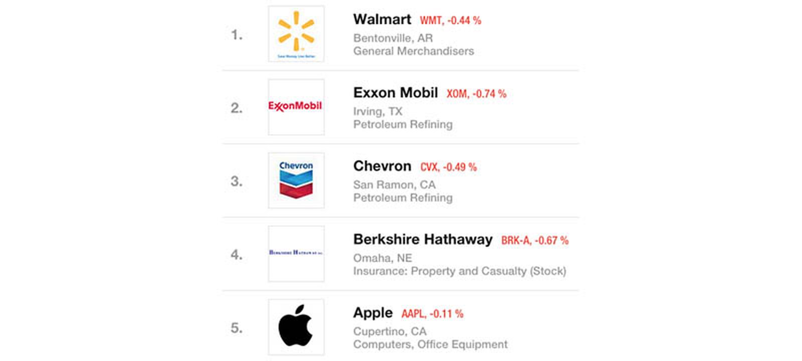 Apple Again Places 5 in Annual Fortune 500 Rankings MacRumors