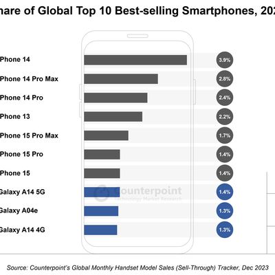 Share of Global Top 10 Best selling Smartphones 2023