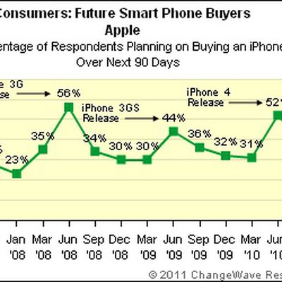 changewave dec11 iphone future share