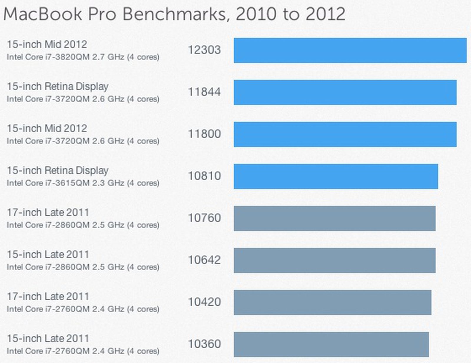 Benchmarks for Mid-2012 MacBook Pro and MacBook Air - MacRumors