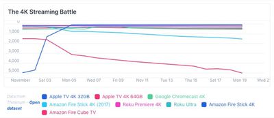 apple tv sales november 2018 thinknum