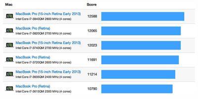 geekbench_retina_mbp_early_2013_15