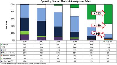 npd 2006 2011 us smartphone sales