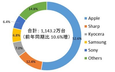 Japan Mobile Phone Market Q4 2020 IDC