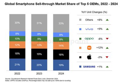 counterpoint research global smartphone sales 2024