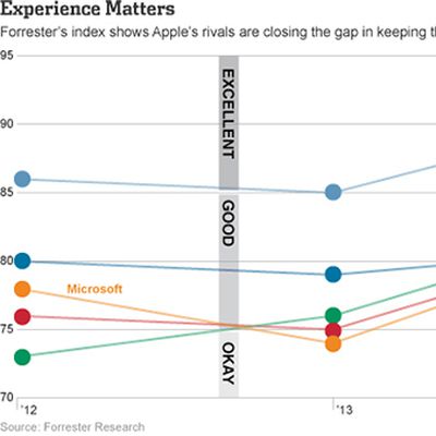 forrester customer experience 2014