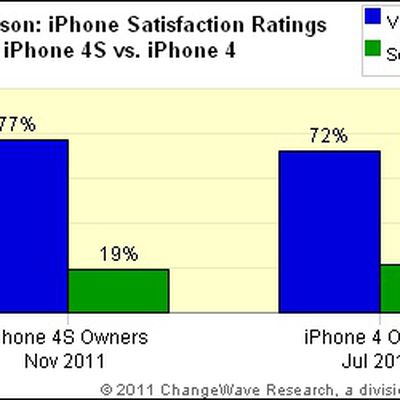 iphone 4s satisfaction nov11