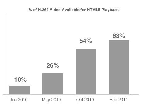 HTML5 Adoption for Web Video Continues to Grow - MacRumors