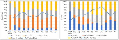 Data suggests iPhone 14 Plus more popular than iPhone 13 mini