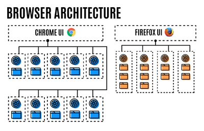 firefox processes v Chrome