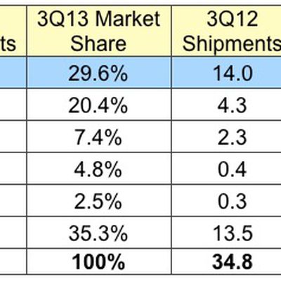 idc 3Q13 tablets