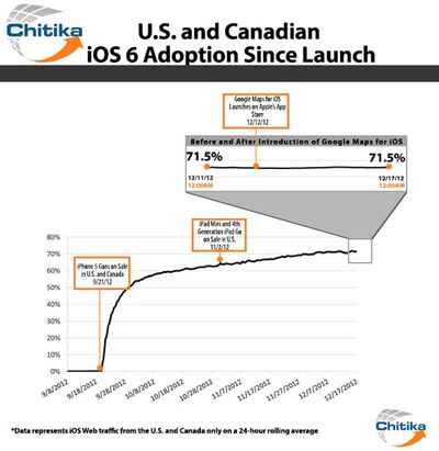 IOS Adoption Breakdown