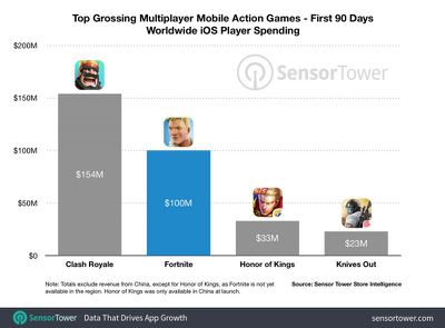 fortnite mobile 100 million revenue 90 days