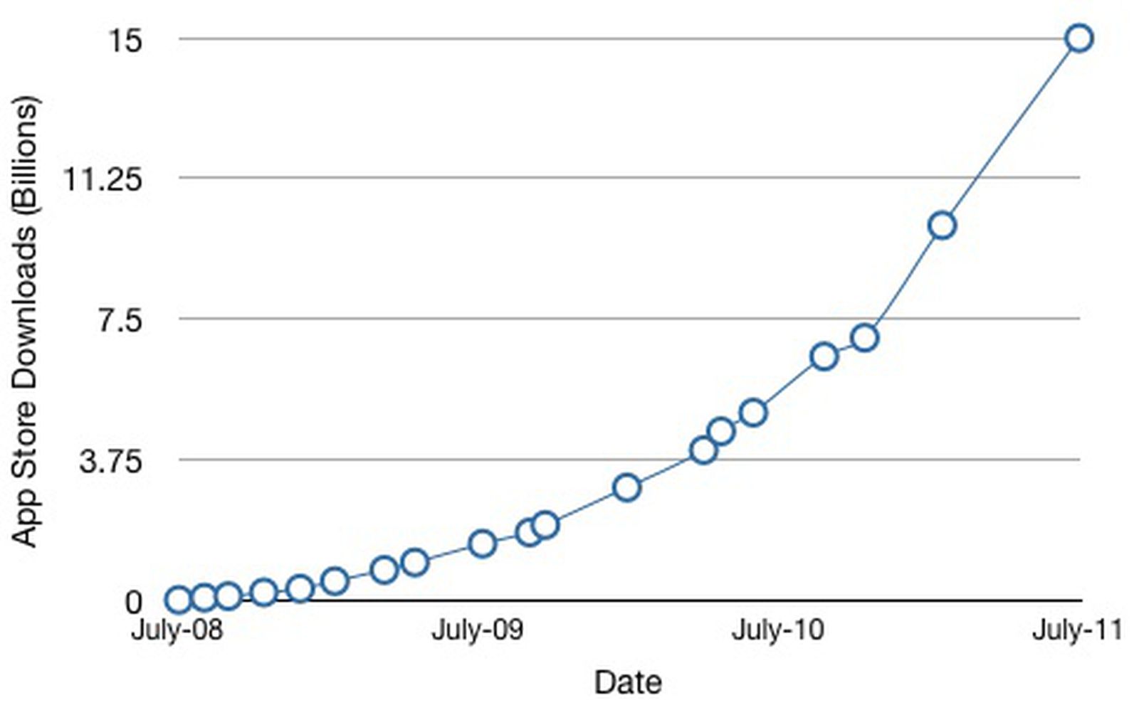 Apple's App Store Hits 15 Billion Downloads - MacRumors