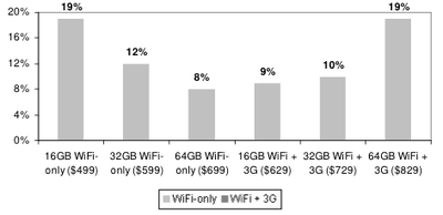 100456 ipad model demand