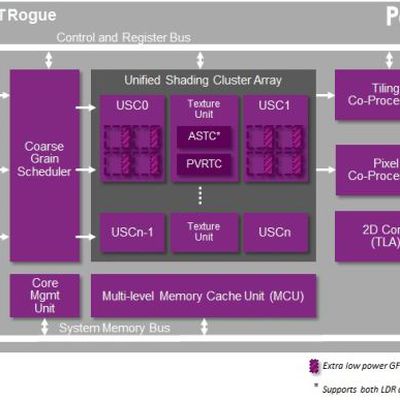 PowerVR Series6XT GPU