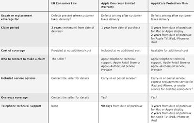 apple warranty coverage chart eu