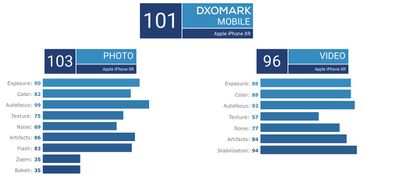 iphone xr dxomark scores