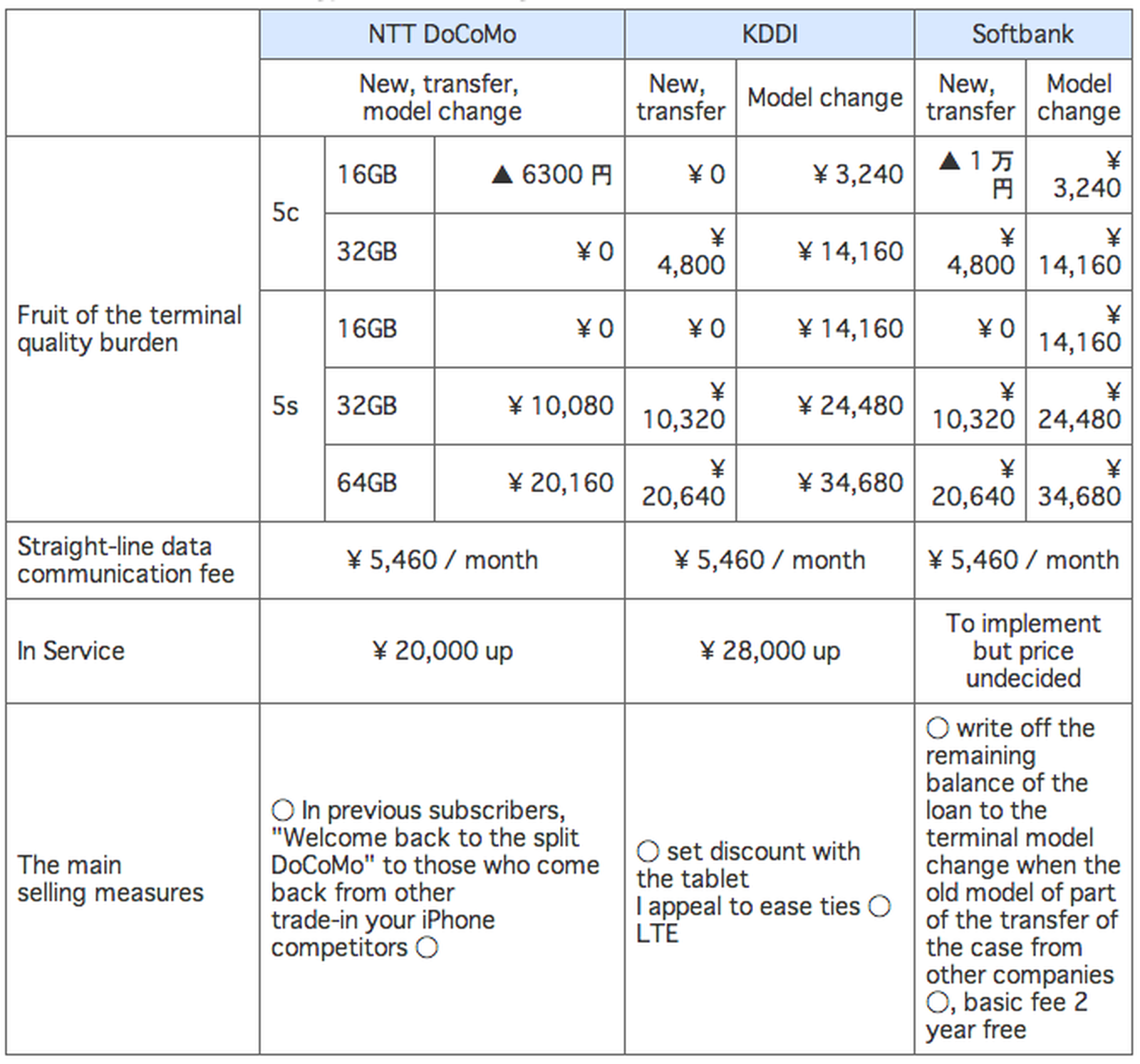 Japanese Mobile Carriers to Offer iPhone 5s Free On Contract