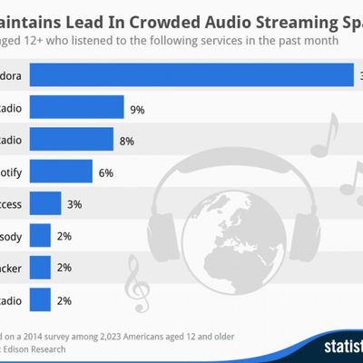 streaming services chart mar 14