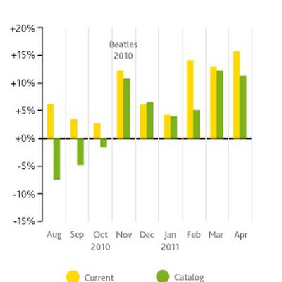 nielsen may11 digital sales