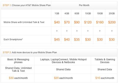 att mobile share chart