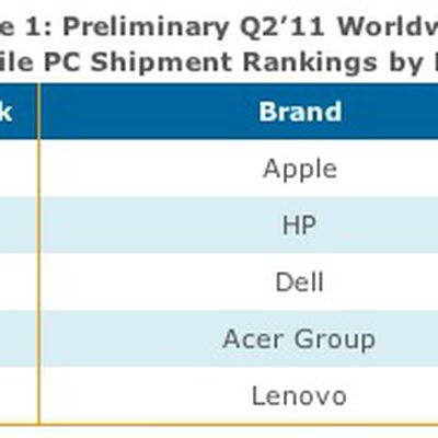 displaysearch mobile rankings 2q11