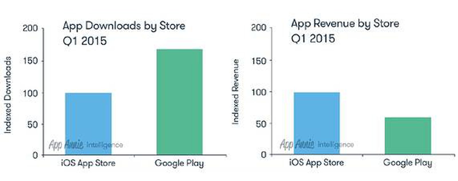 App Store Increases Revenue Lead Over Google Play in Q1 2015 - MacRumors