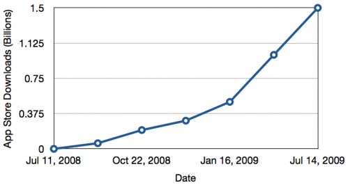 Apple Announces First-Year App Store Success: 1.5 Billion Downloads ...