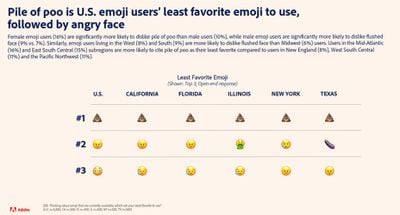 least favorite emoji by state 2022 - پنج ایموجی مورد علاقه برتر در ایالات متحده عبارتند از 😂، 👍، ❤️، 🤣، و 😢