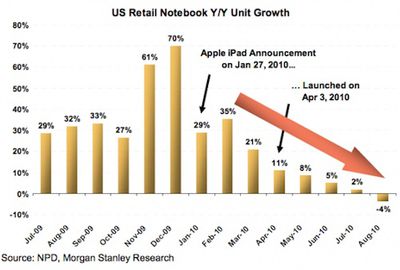 110353 us retail notebook sales 09 10