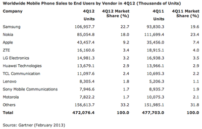 gartner-sales