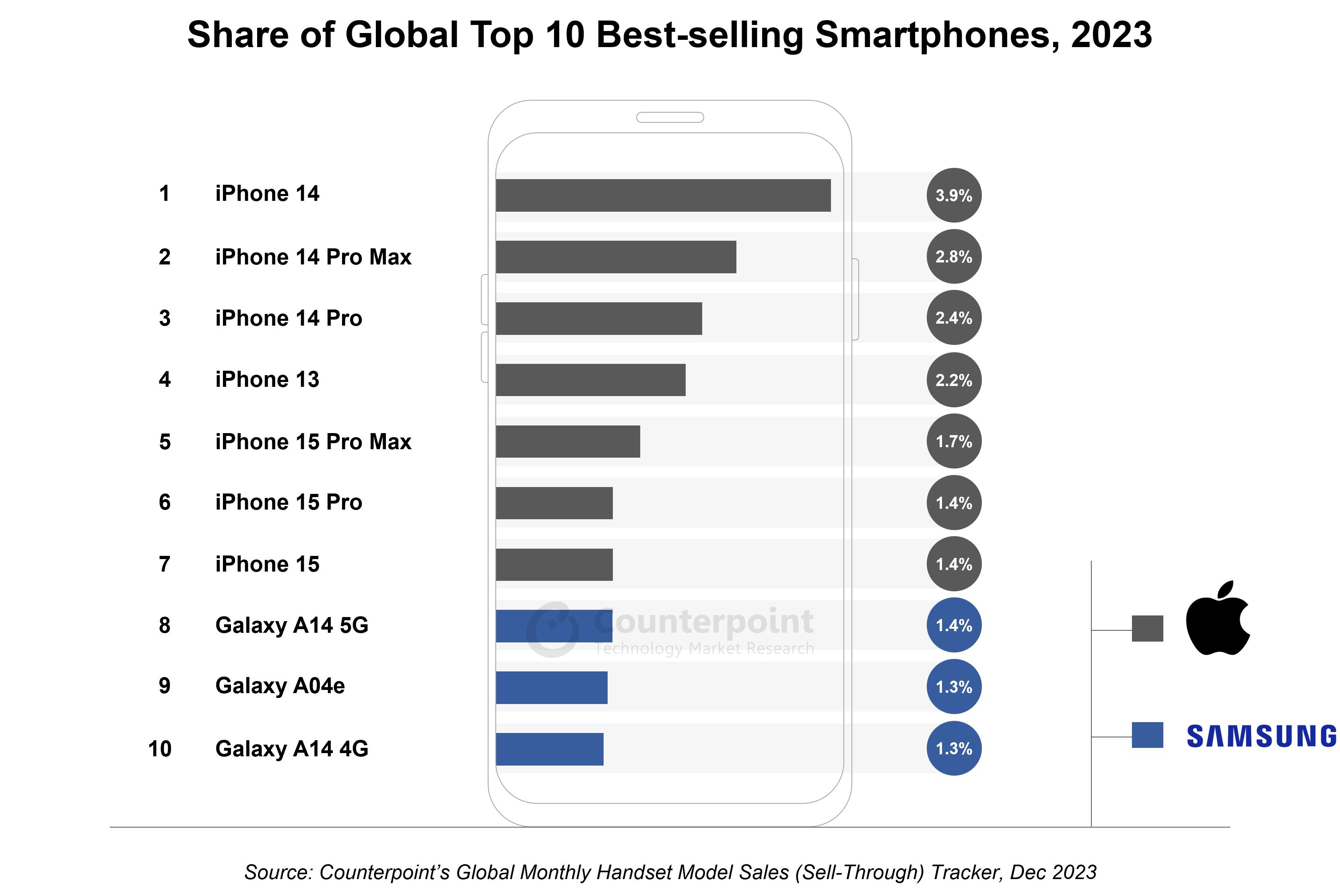 iPhones dominate top 7 best-selling smartphones of last year