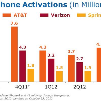 att iphone sales 3q12
