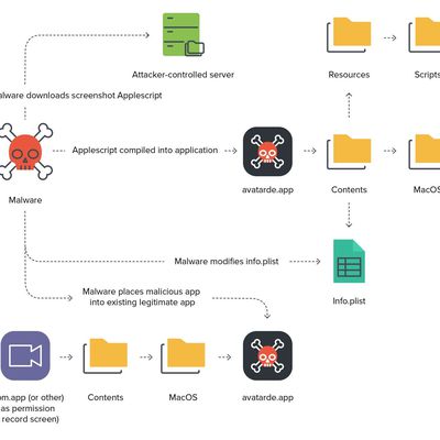 jamf malware secret screenshots