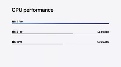 M4 Pro در مقابل M2 Pro