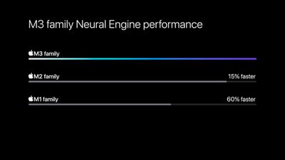 أداء المحرك العصبي من سلسلة شرائح M3