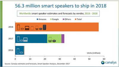 canalys chart smart speakers