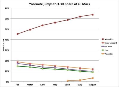 yosemiteadoptionrates