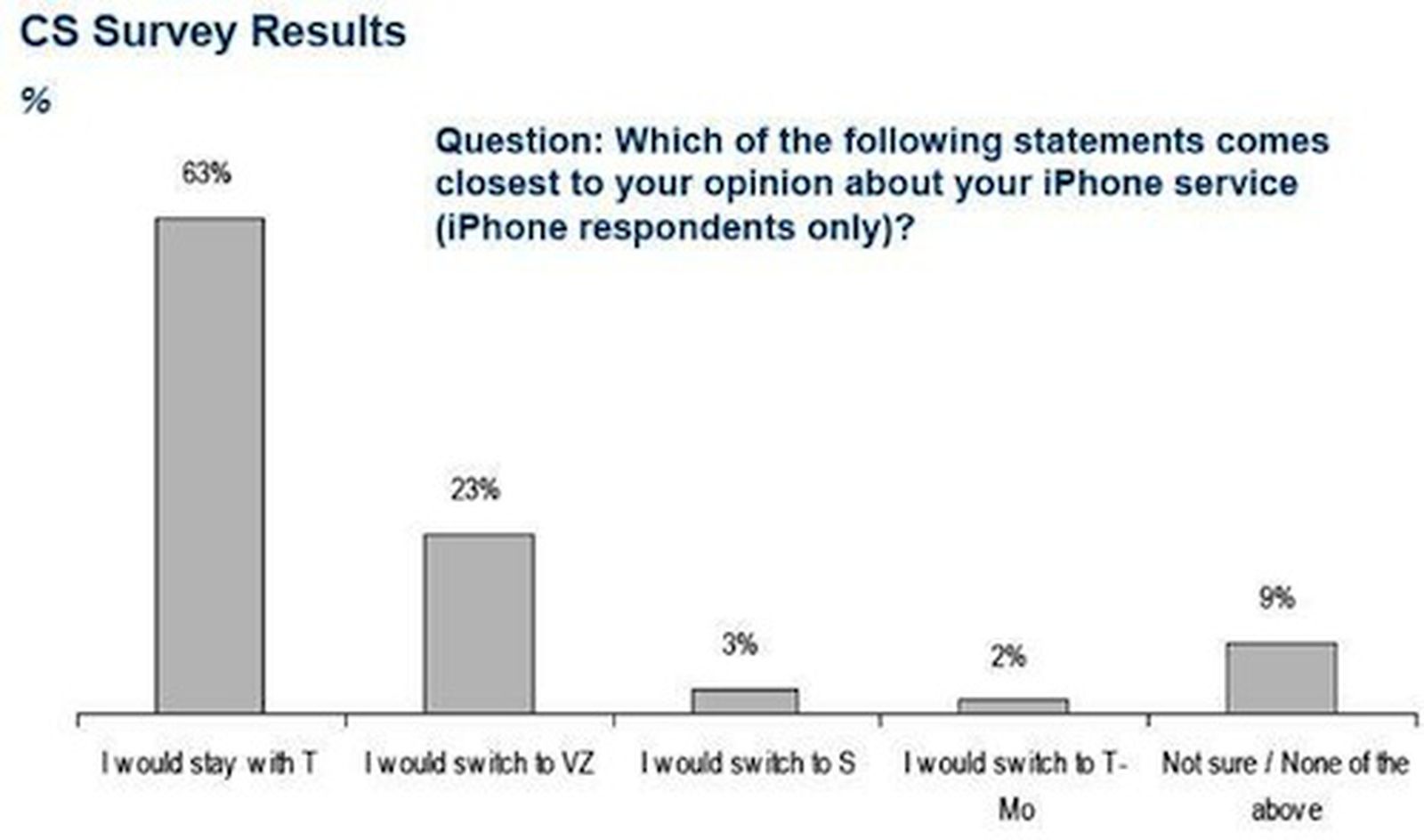 Survey Looks at Customer Carrier Preferences Once AT&T Loses iPhone ...