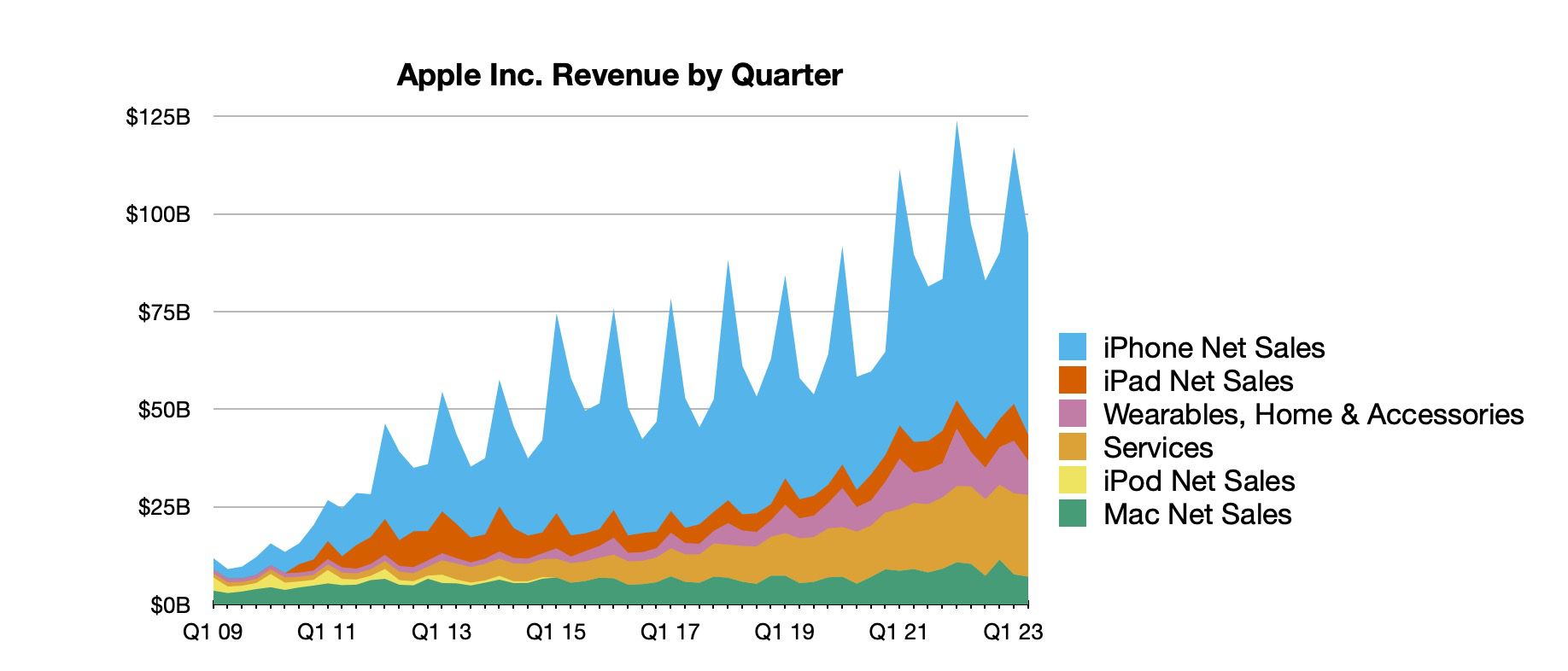 Apple Reports 2Q 2023 Results 24.1B Profit on 94.8B Revenue, New