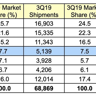 gartner 3Q20 global