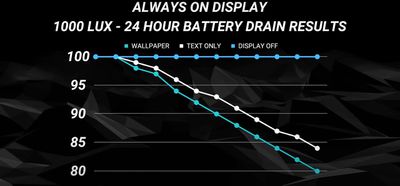 La prueba muestra cuánta batería consume un fondo de pantalla en la pantalla siempre encendida del iPhone 14 Pro.